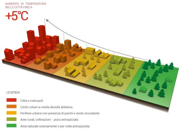 Schema delle differenze termiche fra aree urbane e aree verdi